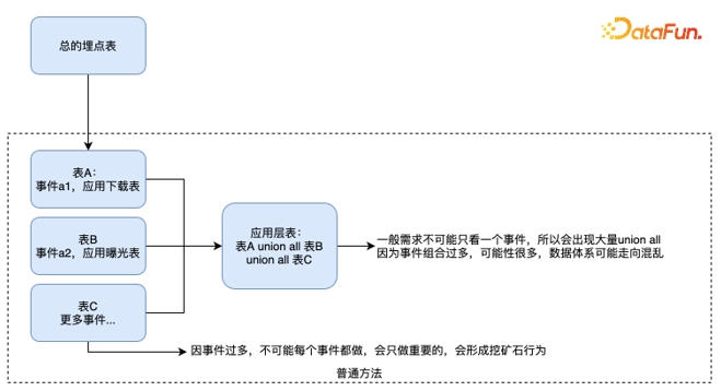 数据工程师如何应对巨量的取数需求？