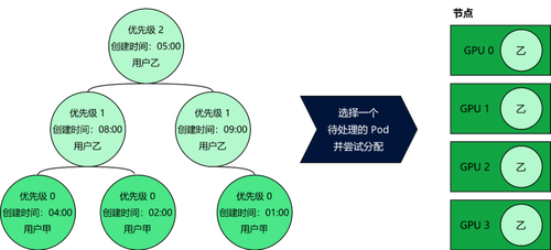 深度学习时代Kubernetes调度的创新实践