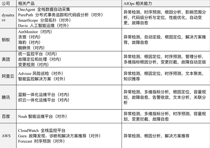 行业产品AIOps能力分析