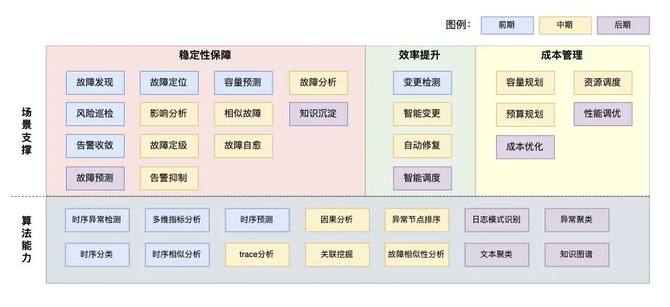 AIOps应用场景演进策略