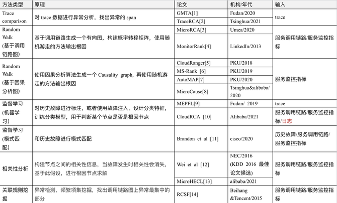 近些年根因分析相关研究