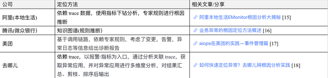 行业内各公司在根因分析上的实践和分享