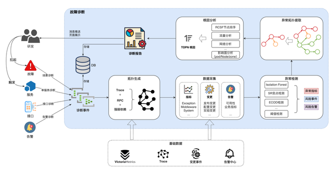 故障定位整体方案