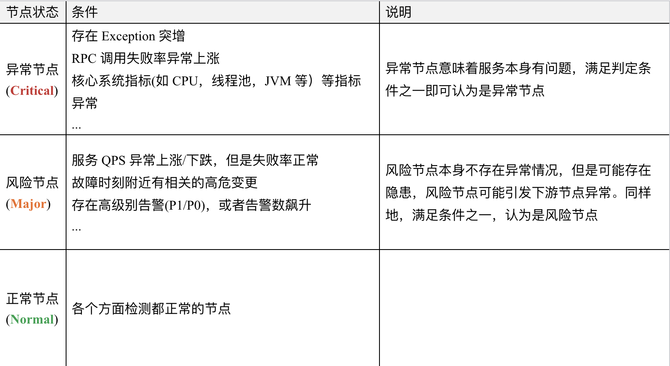 节点状态定义和判定条件