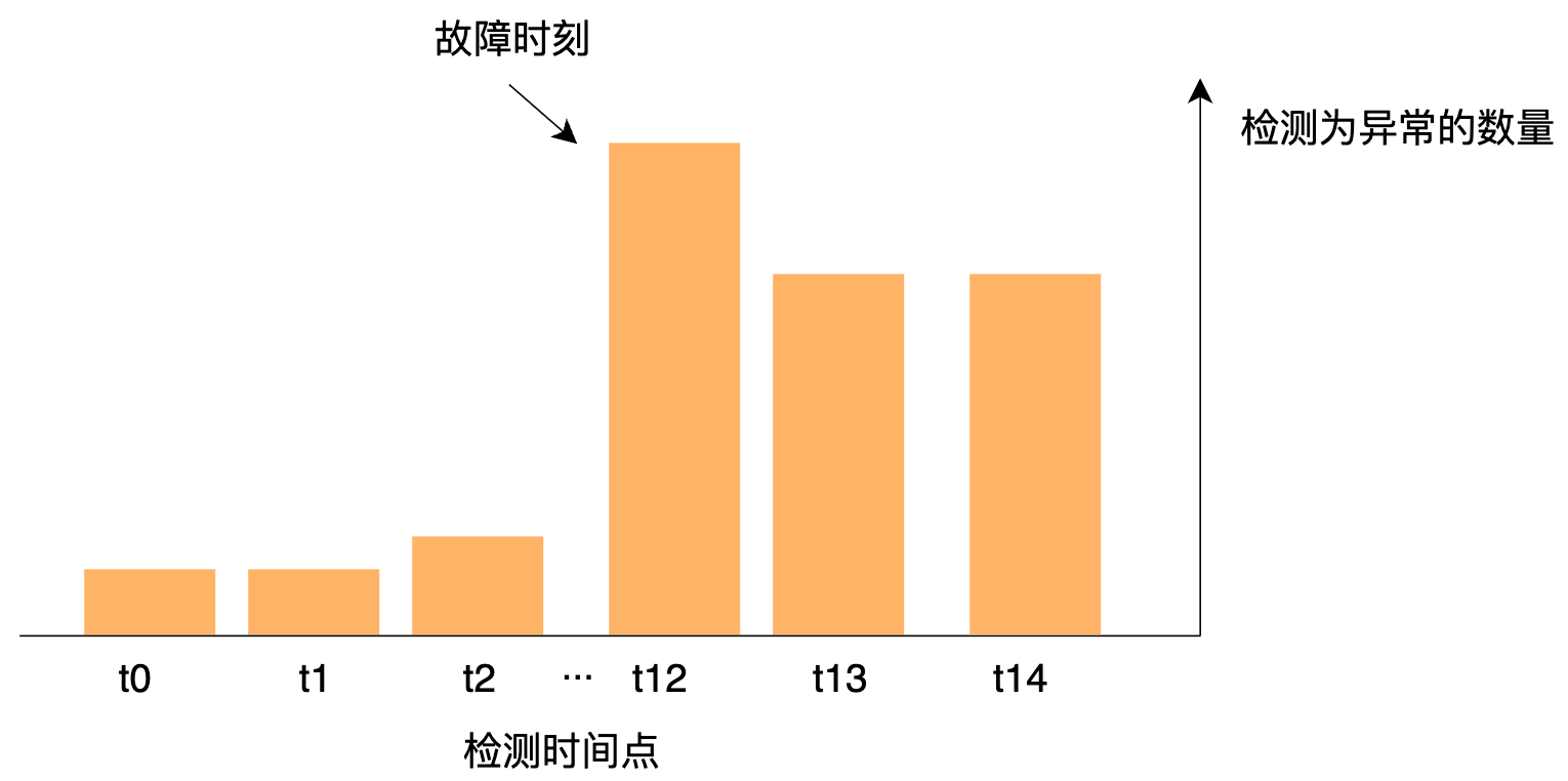 故障时刻判定与风险变更排序