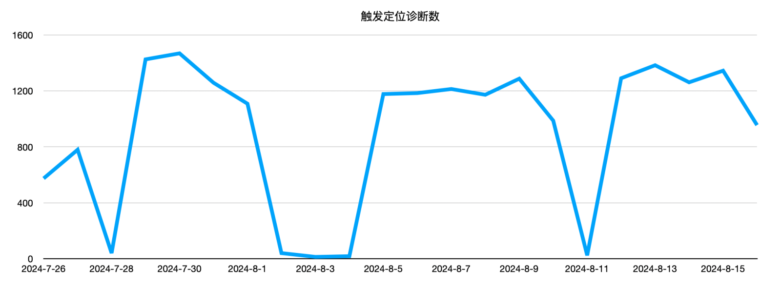 故障诊断触发次数趋势