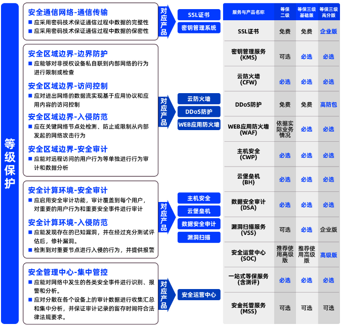 数据安全合规神器|应用腾讯云数据安全审计，构建全面深度的防护体系