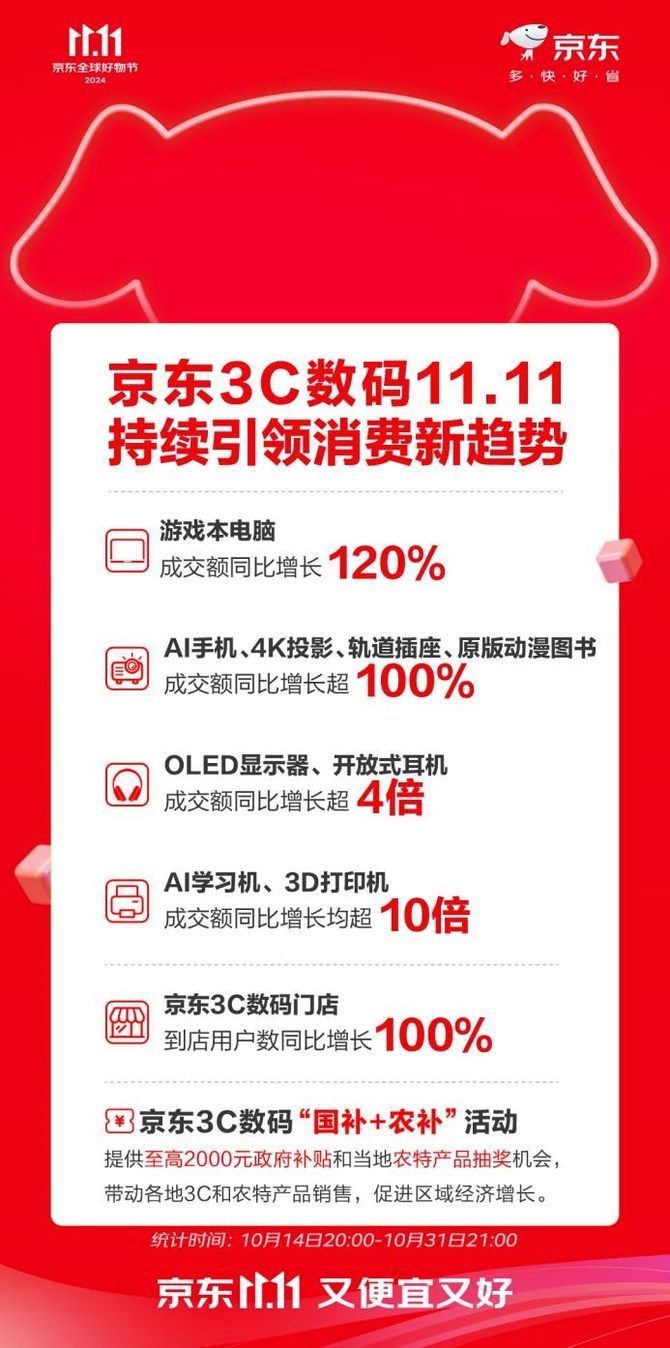 明博体育下载：京东1111 3C数码品类引领新趋势 游戏本电脑成交额增长120%