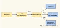 流量调度：DNS、全站加速及机房负载均衡