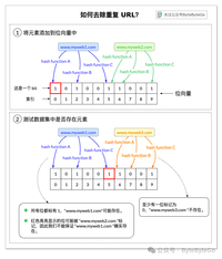 如何避免 Google 抓取重复的 URL