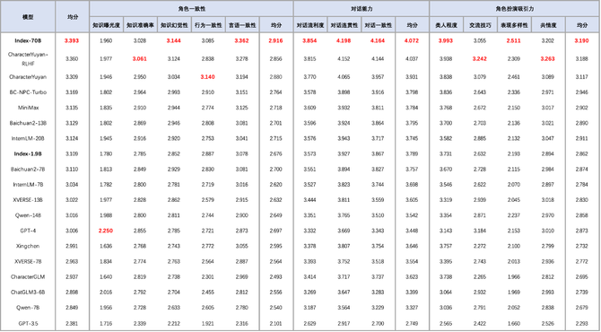 九游娱乐平台B站自研角色扮演模型背后的技术(图1)