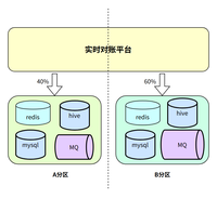 货拉拉—实时对账系统（算盘平台）