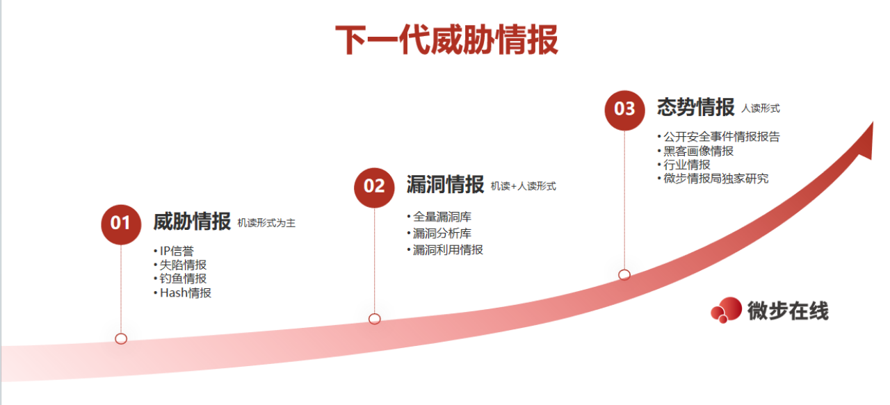 三重情报 重塑主动防御 微步下一代威胁情报平台NGTIP正式发布