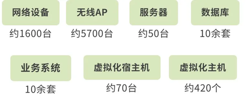 CQ9电子西建大智慧新校园20布局“IT统一智慧大运维”（上篇）：IT资产全生命周期管理(图5)