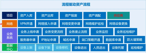 CQ9电子西建大智慧新校园20布局“IT统一智慧大运维”（上篇）：IT资产全生命周期管理(图7)
