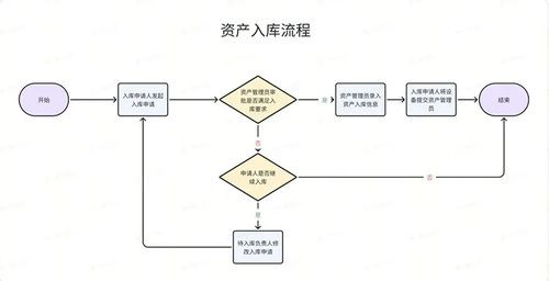 CQ9电子西建大智慧新校园20布局“IT统一智慧大运维”（上篇）：IT资产全生命周期管理(图8)