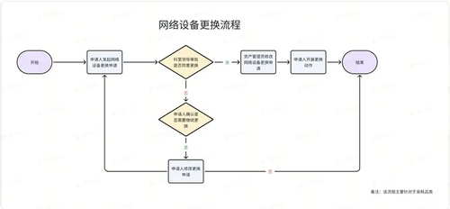 CQ9电子西建大智慧新校园20布局“IT统一智慧大运维”（上篇）：IT资产全生命周期管理(图9)