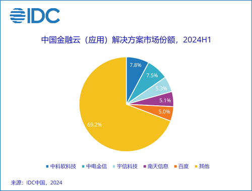 IDC：金融行业承压2024上半年中国金融云市场复苏不及预期(图3)