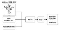 携程基于Kafka的数据校验代理在FinOps领域的应用