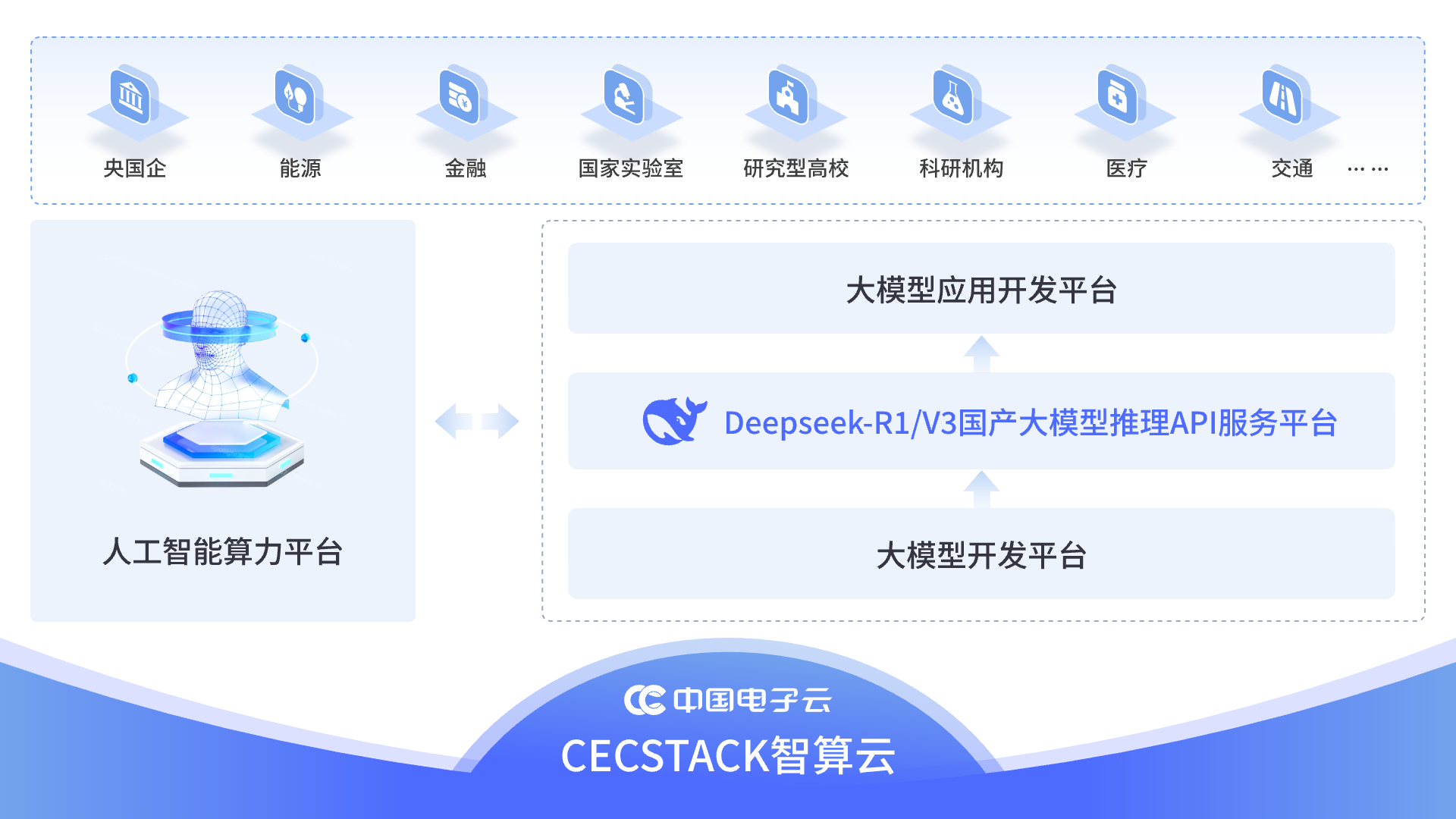 中国电子云上线DeepSeek-R1/V3全量模型 开启私有化部署新篇