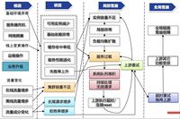 百度网盘防雪崩架构实践