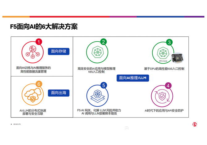 借F5“AI+ADC”之力全方位赋能AI应用(图2)