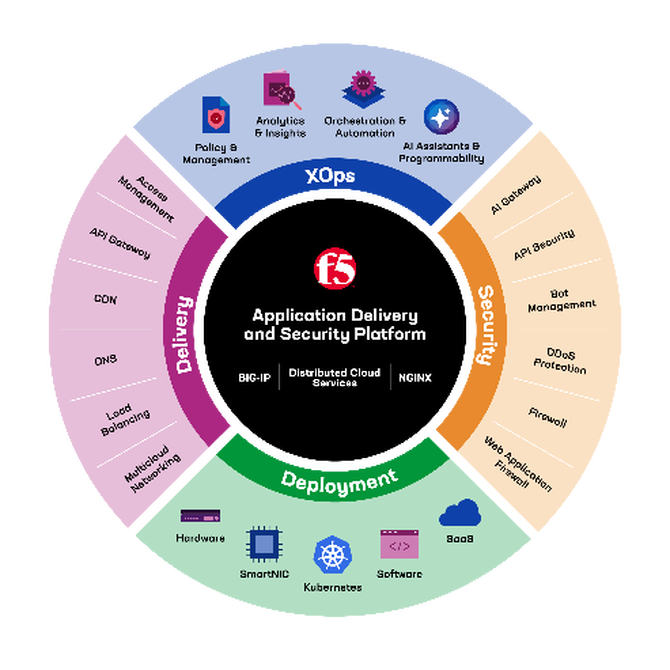 F5推出业界首款应用交付与安全一体化平台全方位赋能 AI 时代的混合多云基础架构(图1)