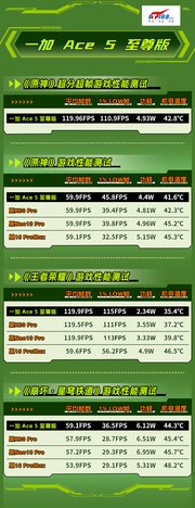 一加 Ace 5 至尊版游戏性能首测：1% Low帧低的终结者