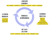 貨拉拉數據安全合規制度框架、構建與展望