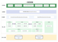 一致性框架：供應鏈分布式事務問題解決方案