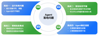 淺談阿里云服務領域Agent構建的方法論