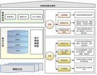 搜索數據建設系列之數據架構重構