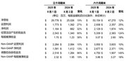戴尔FY26第二财季业绩强劲，全年营收指引上调至1090亿美元