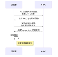 滴滴前端工程師的研發效率提升筆記