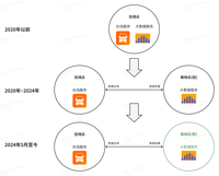 貨拉拉離線大數(shù)據(jù)跨云遷移-綜述篇