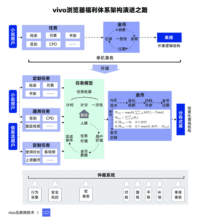 vivo瀏覽器福利體系架構(gòu)演進(jìn)之路