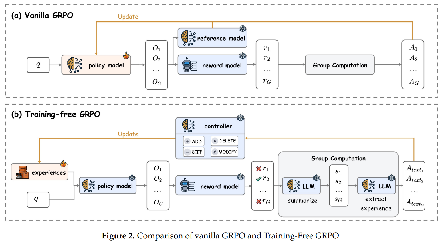 不改参数就能优化专业模型？腾讯优图这波操作，开辟低成本强化学习新时代！
