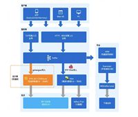 携程UBT系统迁移StarRocks存算分离架构实战