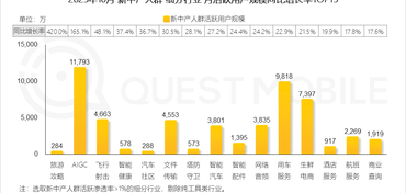 AI赛道唯一上榜应用！元宝成为新中产“刚需标配”