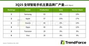 OPPO Find X9 Pro全球热销 高端化进程再提速