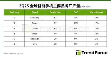 OPPO Find X9 Pro全球热销 高端化进程再提速
