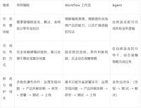 Agent vs 传统编程 vs Workflow 的本质区别
