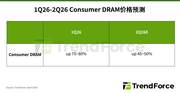 TrendForce预测：消费型内存2026年Q2将继续涨价45~50%，DDR3/DDR4供应持续偏紧