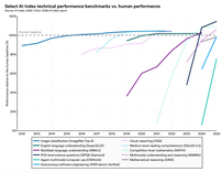 斯坦福AI指数报告：88%企业已“上车”，中美AI差距抹平