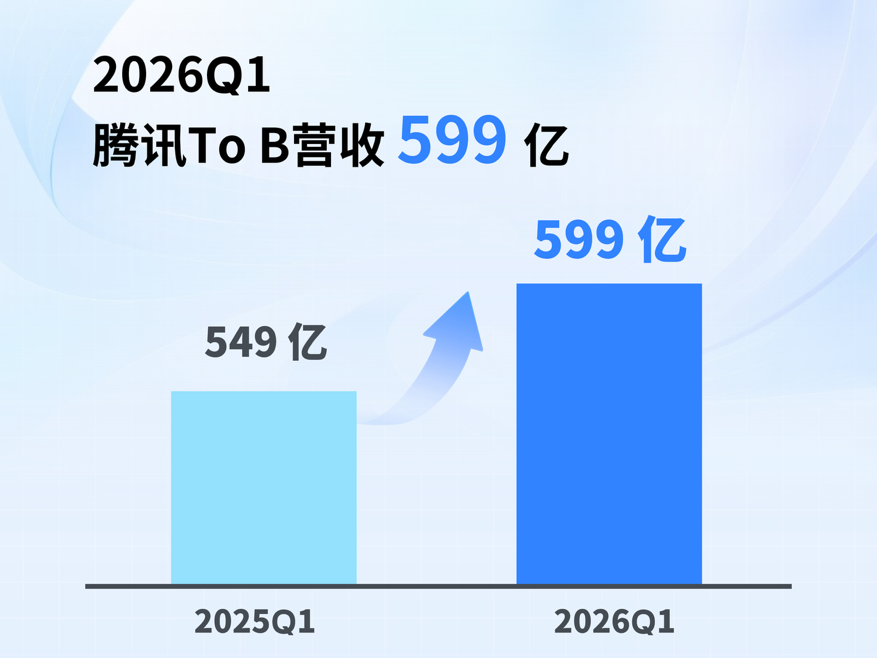 腾讯Q1AI加速助力To B营收599亿，Hy3 preview调用持续高居OpenRouter榜首
