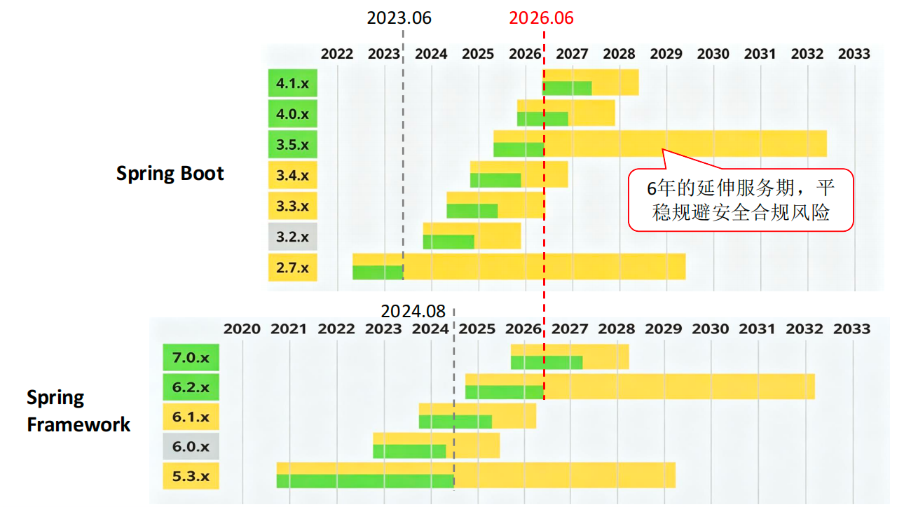 不升级埋隐患、升级担风险?Tanzu Spring破解企业Spring治理困局