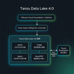 深度解析Tanzu Data Lake 4.0：私有云上的企业级大湖仓