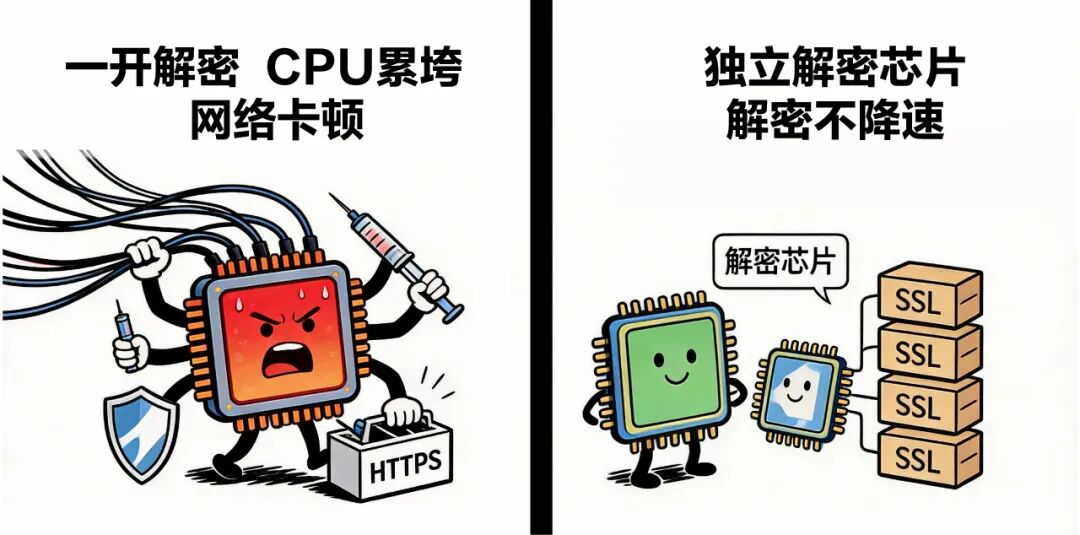 创新+ | 加密威胁拦不住？AI攻击会伪装？锐捷防火墙2.0来了：芯片解密+AI防AI