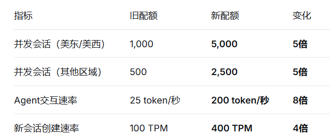 Runtime卷出新高度，亚马逊云科技悄悄把Agent的“跑道”拓宽了5倍
