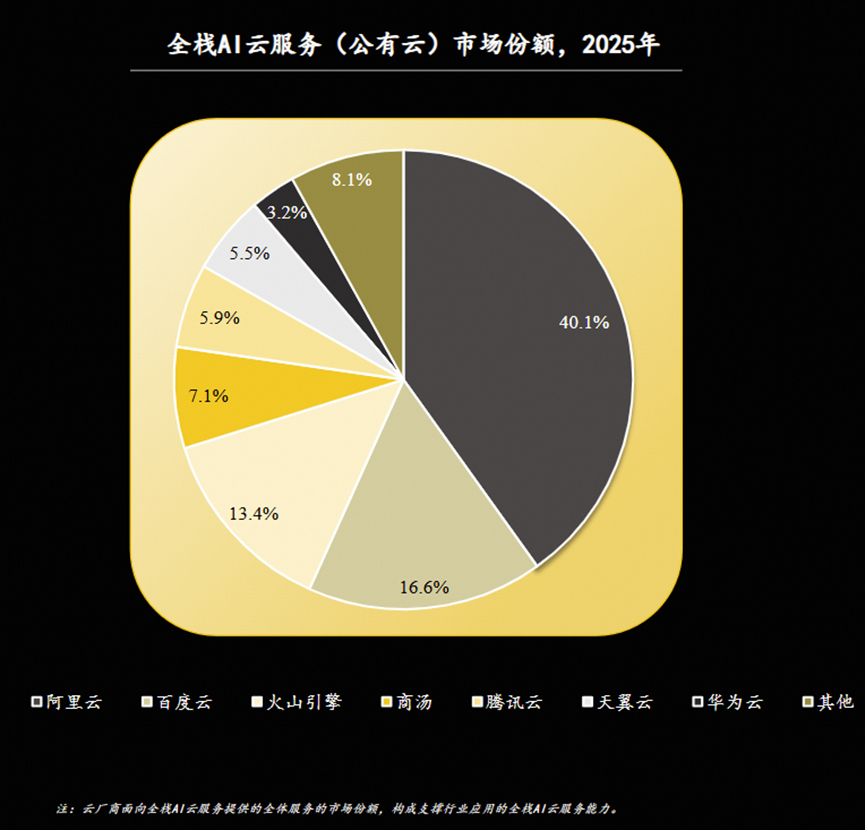 沙利文全栈AI云服务报告：阿里云占比40.1%，超第二至第四名总和